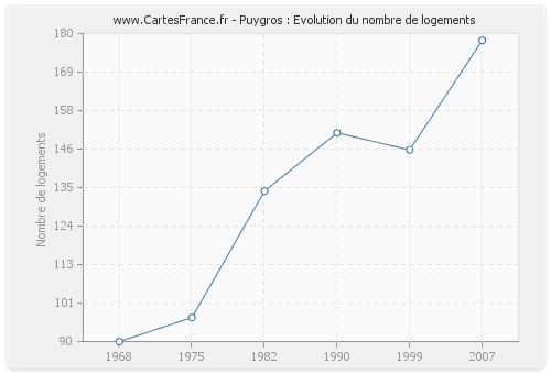 Puygros : Evolution du nombre de logements