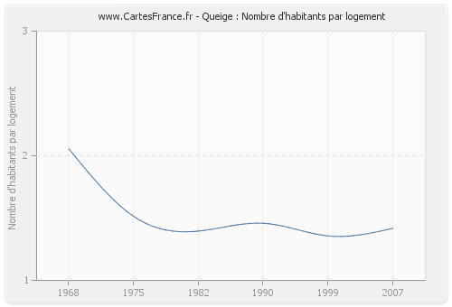 Queige : Nombre d'habitants par logement