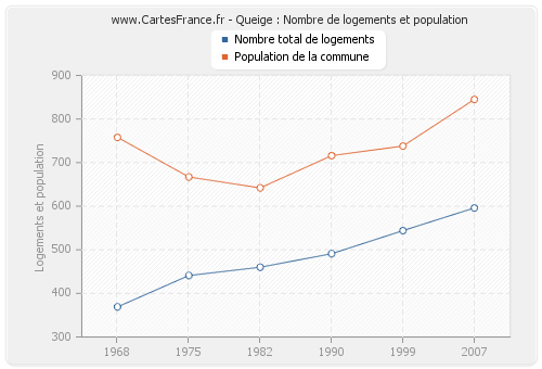 Queige : Nombre de logements et population