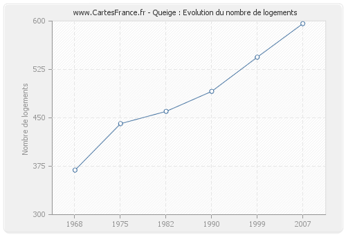 Queige : Evolution du nombre de logements