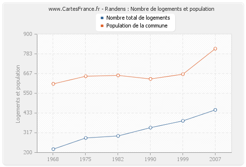 Randens : Nombre de logements et population