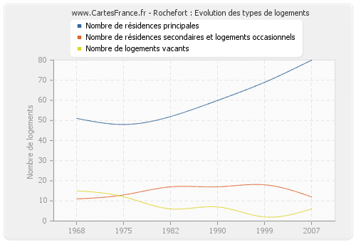 Rochefort : Evolution des types de logements