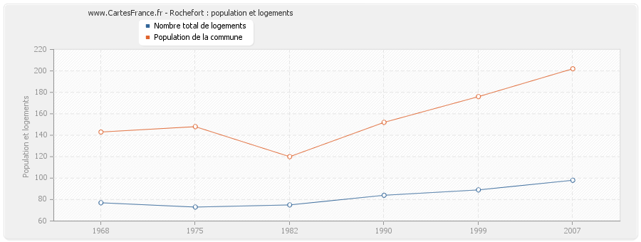 Rochefort : population et logements