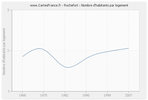 Rochefort : Nombre d'habitants par logement