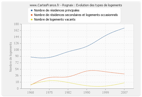 Rognaix : Evolution des types de logements