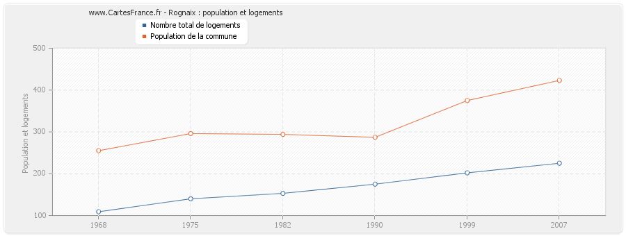 Rognaix : population et logements