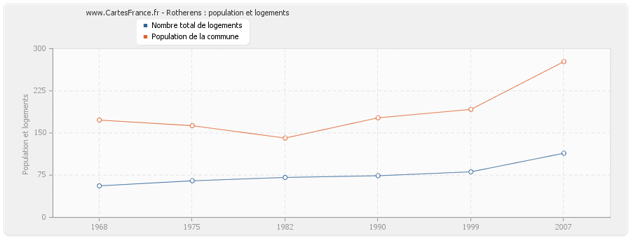 Rotherens : population et logements