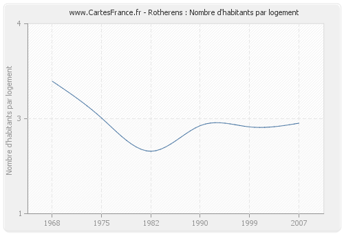 Rotherens : Nombre d'habitants par logement