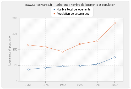 Rotherens : Nombre de logements et population