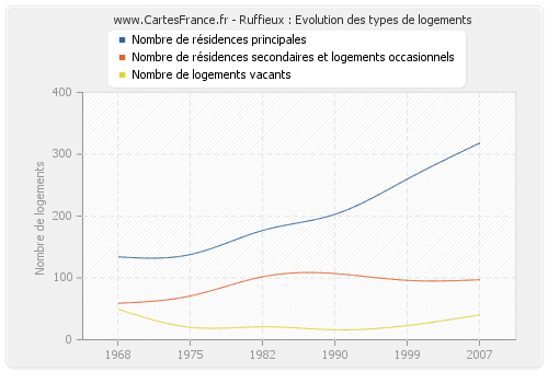 Ruffieux : Evolution des types de logements