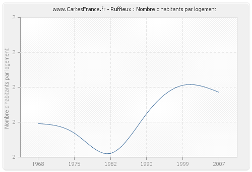 Ruffieux : Nombre d'habitants par logement