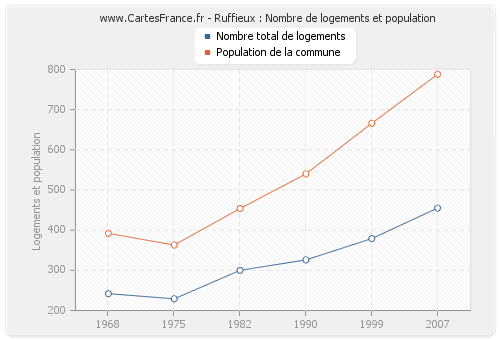 Ruffieux : Nombre de logements et population