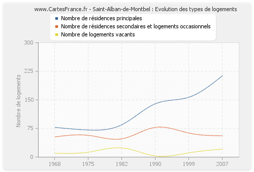 Saint-Alban-de-Montbel : Evolution des types de logements