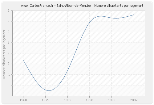 Saint-Alban-de-Montbel : Nombre d'habitants par logement