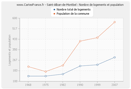 Saint-Alban-de-Montbel : Nombre de logements et population