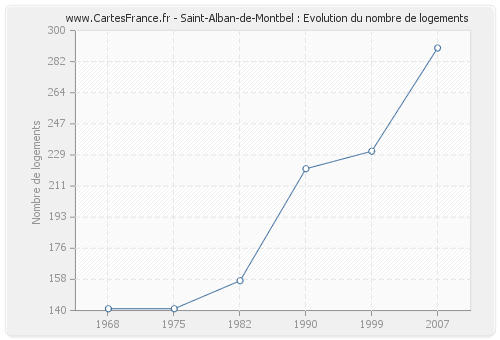 Saint-Alban-de-Montbel : Evolution du nombre de logements