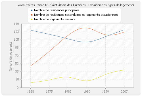 Saint-Alban-des-Hurtières : Evolution des types de logements