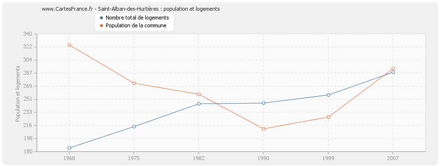 Saint-Alban-des-Hurtières : population et logements