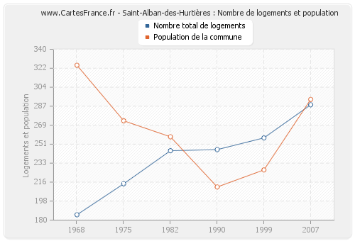 Saint-Alban-des-Hurtières : Nombre de logements et population