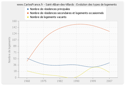 Saint-Alban-des-Villards : Evolution des types de logements