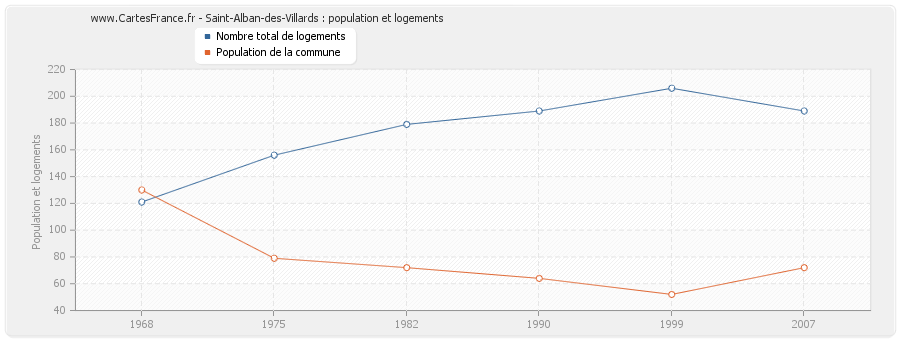 Saint-Alban-des-Villards : population et logements