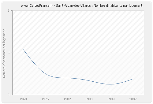 Saint-Alban-des-Villards : Nombre d'habitants par logement