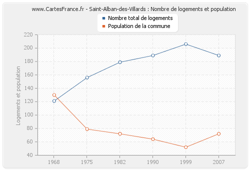 Saint-Alban-des-Villards : Nombre de logements et population