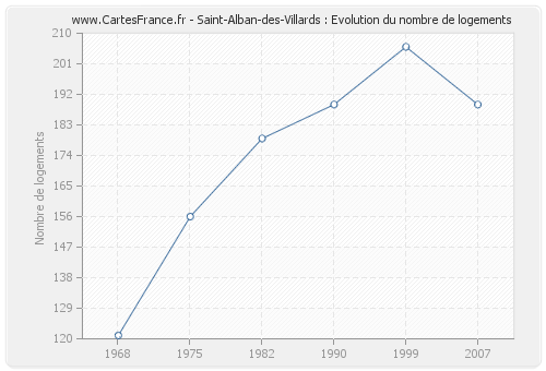 Saint-Alban-des-Villards : Evolution du nombre de logements