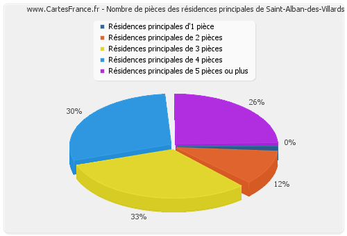 Nombre de pièces des résidences principales de Saint-Alban-des-Villards