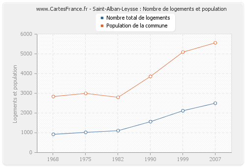 Saint-Alban-Leysse : Nombre de logements et population
