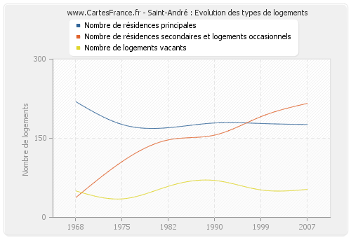 Saint-André : Evolution des types de logements