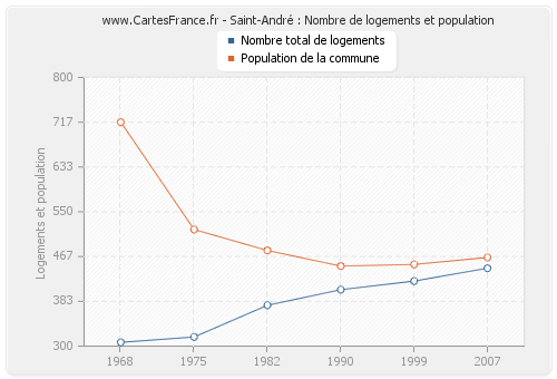 Saint-André : Nombre de logements et population