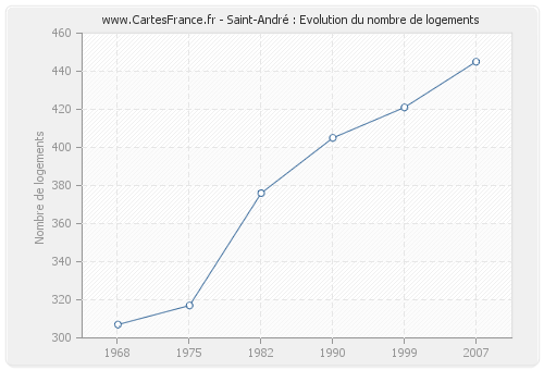 Saint-André : Evolution du nombre de logements