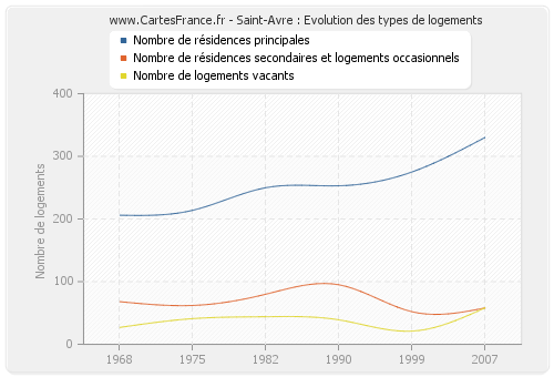 Saint-Avre : Evolution des types de logements