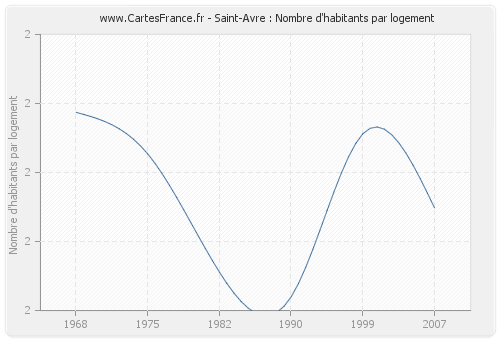 Saint-Avre : Nombre d'habitants par logement