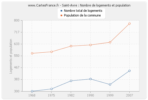 Saint-Avre : Nombre de logements et population