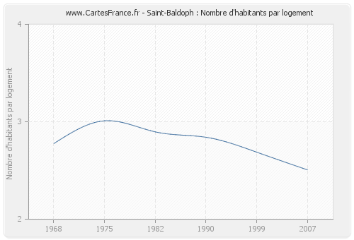 Saint-Baldoph : Nombre d'habitants par logement