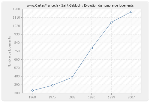 Saint-Baldoph : Evolution du nombre de logements