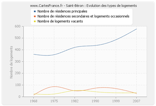 Saint-Béron : Evolution des types de logements