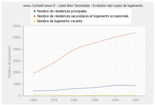 Saint-Bon-Tarentaise : Evolution des types de logements
