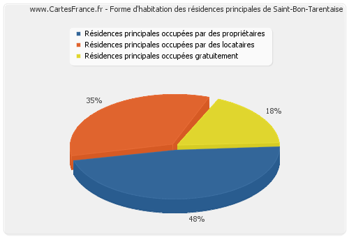 Forme d'habitation des résidences principales de Saint-Bon-Tarentaise
