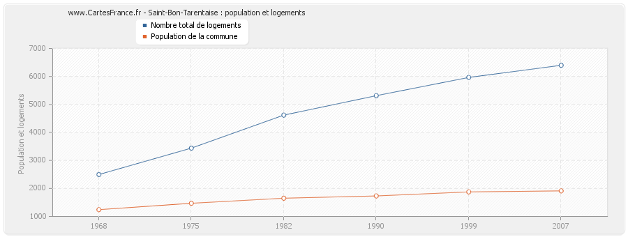 Saint-Bon-Tarentaise : population et logements