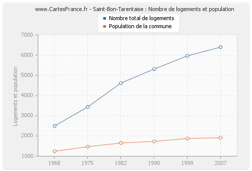 Saint-Bon-Tarentaise : Nombre de logements et population