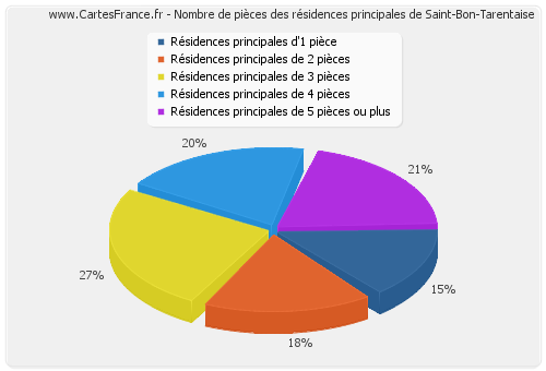 Nombre de pièces des résidences principales de Saint-Bon-Tarentaise