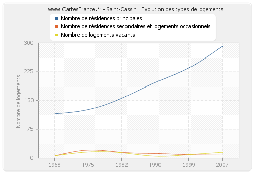 Saint-Cassin : Evolution des types de logements