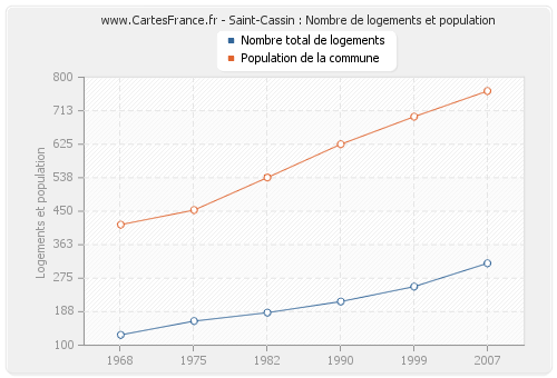 Saint-Cassin : Nombre de logements et population