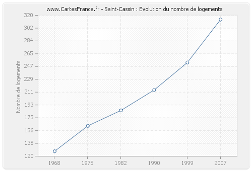 Saint-Cassin : Evolution du nombre de logements
