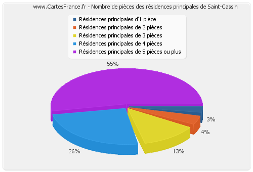 Nombre de pièces des résidences principales de Saint-Cassin