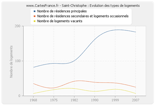 Saint-Christophe : Evolution des types de logements