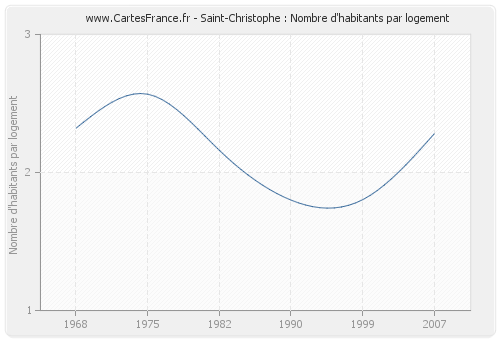 Saint-Christophe : Nombre d'habitants par logement